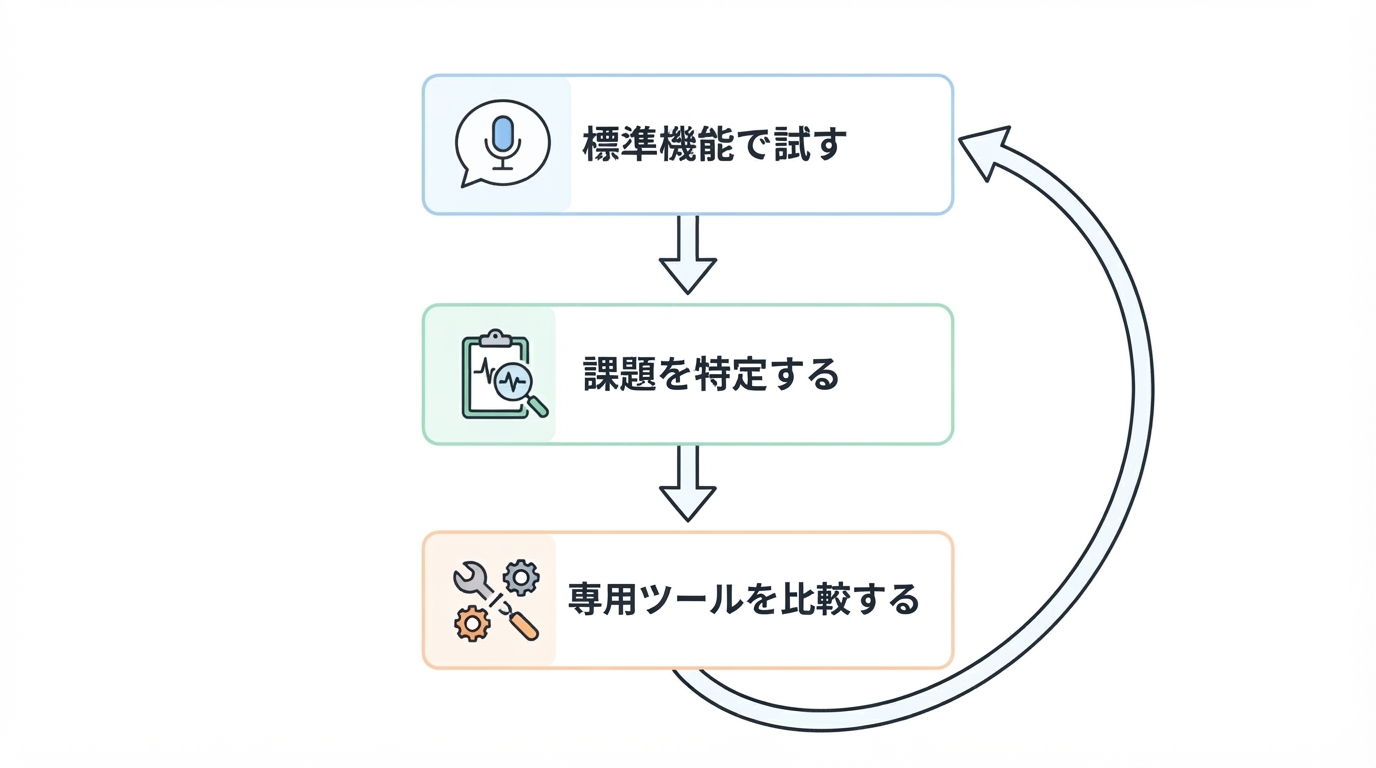 記事内容のワークフロー図。